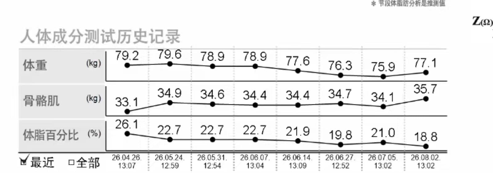 健身身体成分变化记录